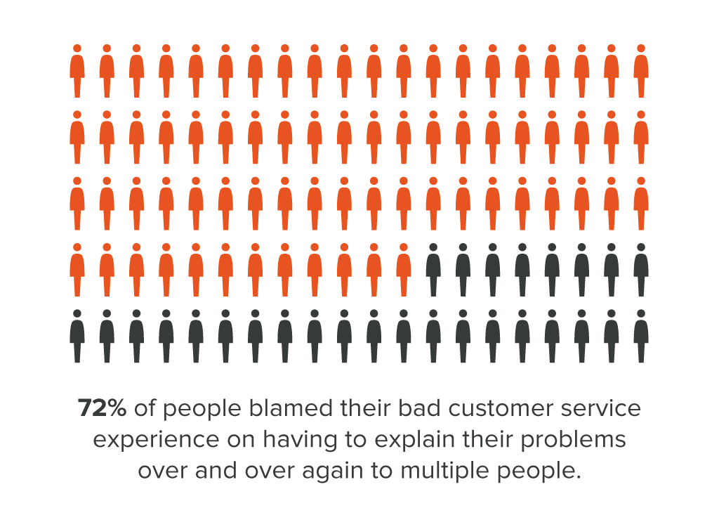 Bad_customer_service_statistic