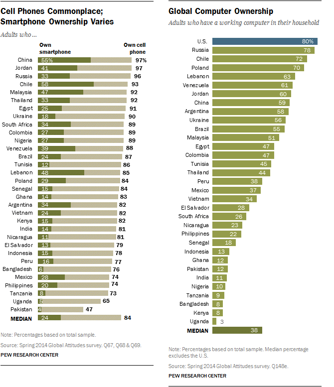 computer and cell phone ownership stats