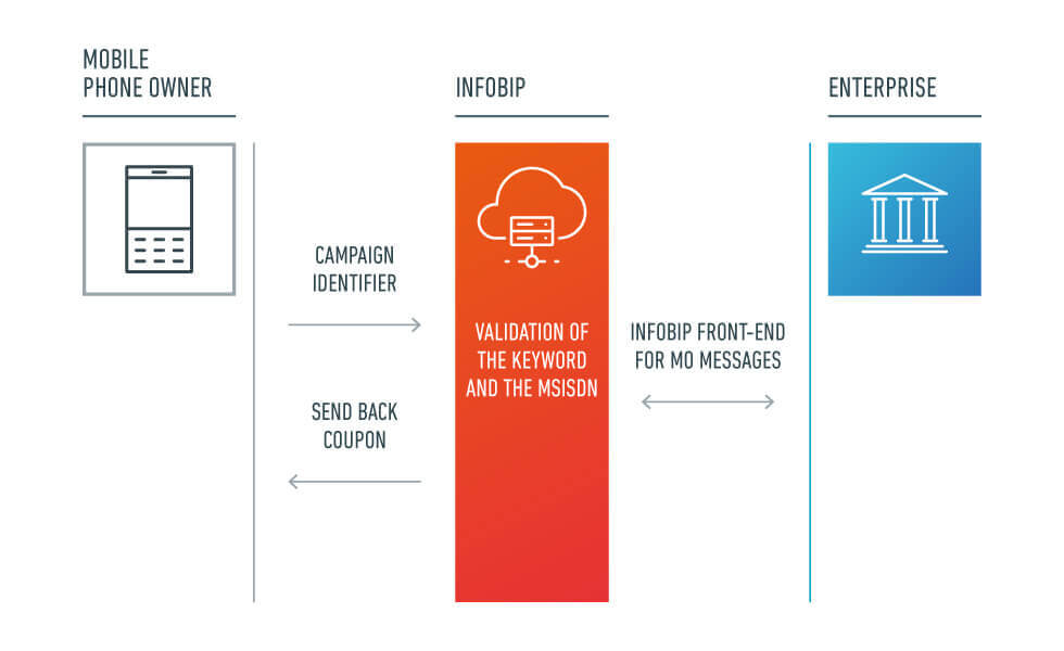 infobip-premium-coupon-two-way-sms-service-flow-model