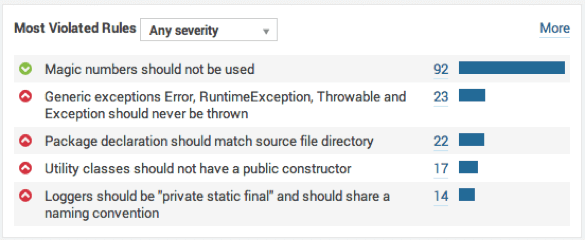 Most_violated_rules