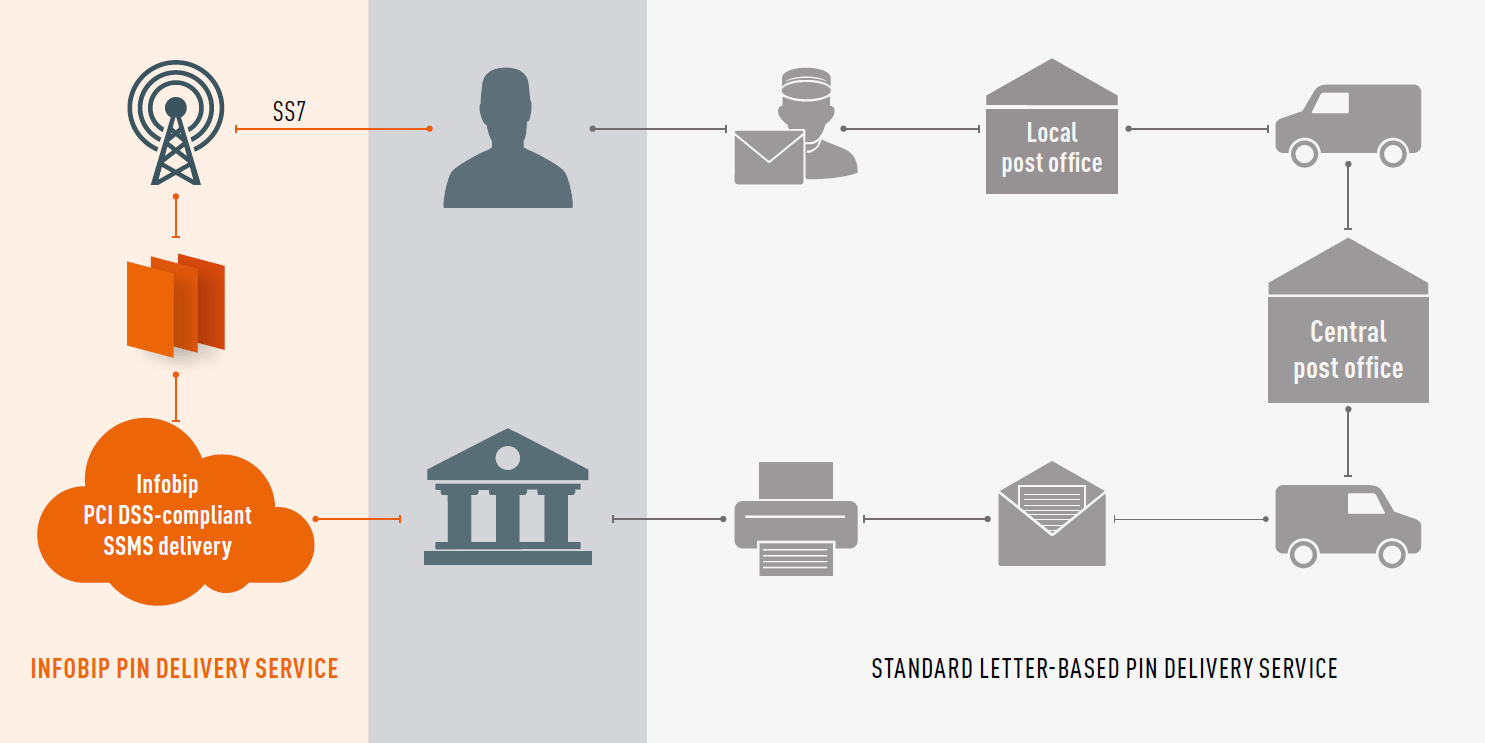 On-demand_delivery_over_secure_text_messages