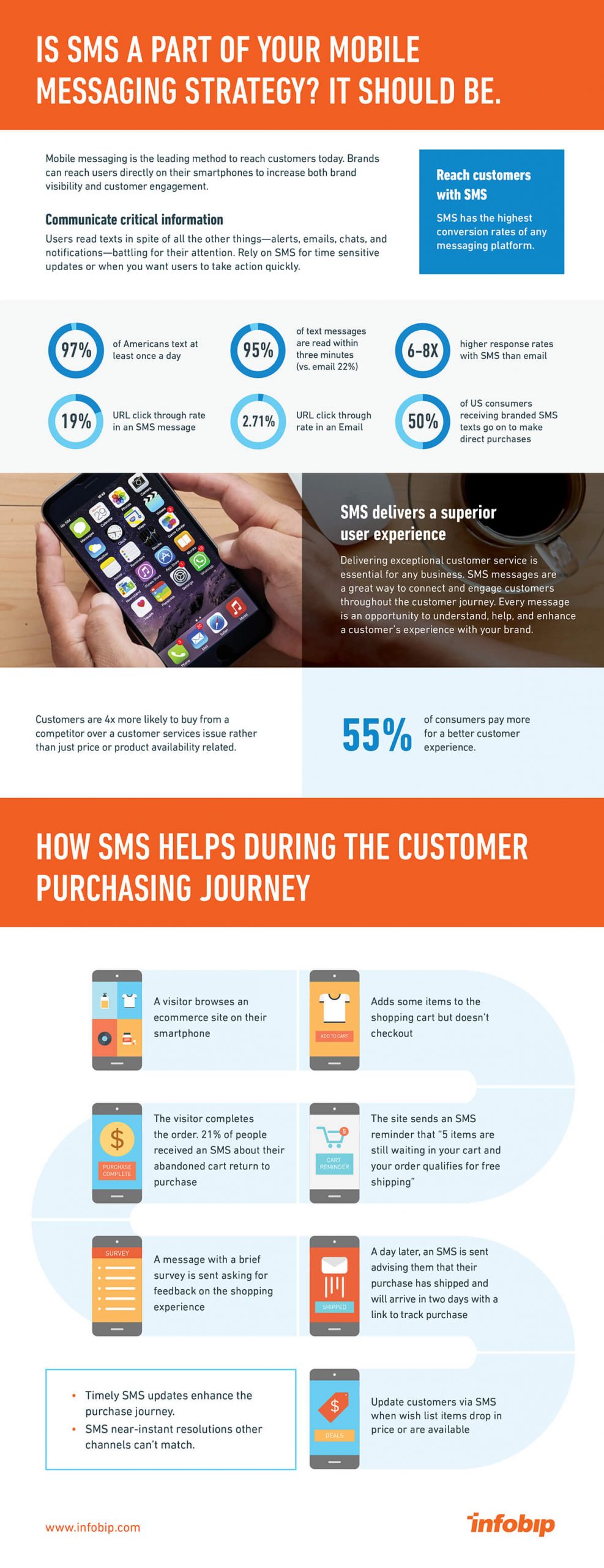 SMS-infographic