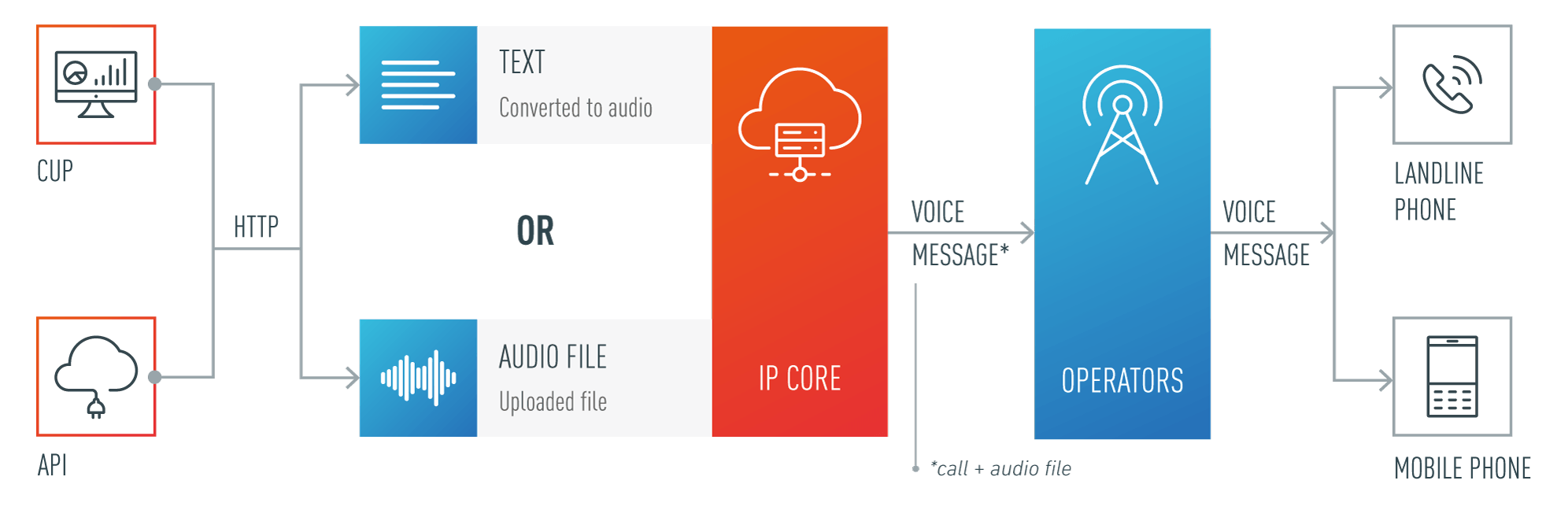 Voice_message_delivery_flow