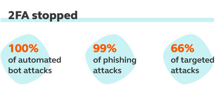 2fa_stops_attacks