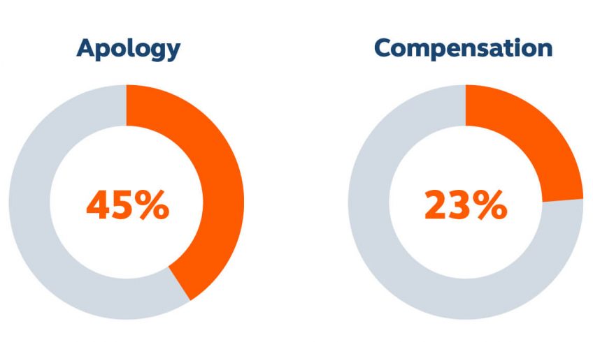 customer retention and brand loyalty