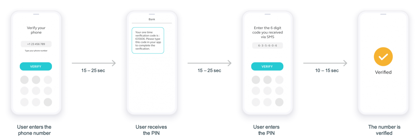 infobip_2fa_process