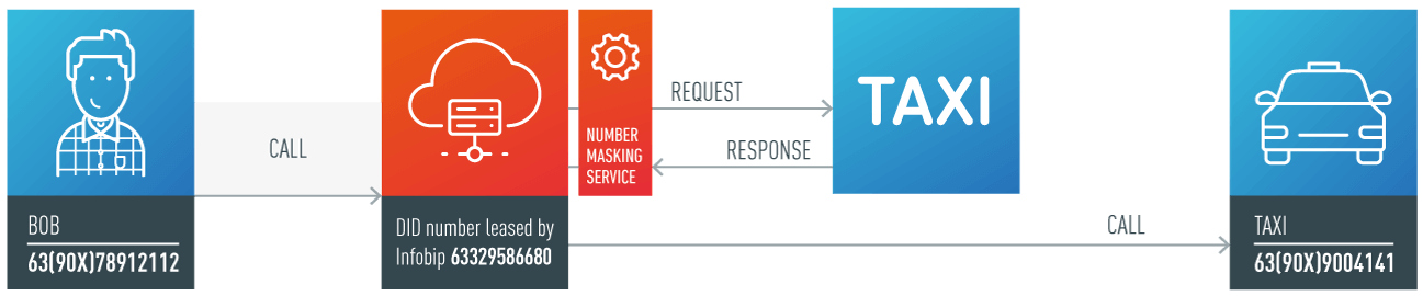 how to create sms masking