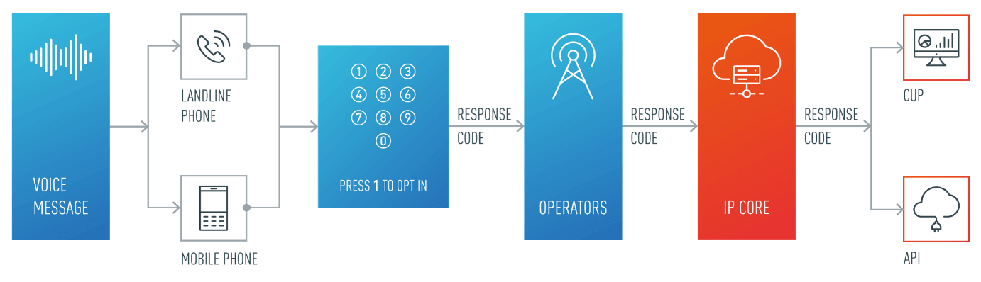 Response_code_collecting_flow