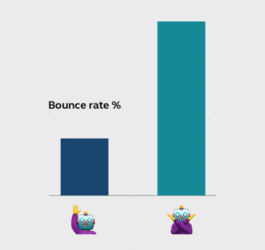 Bounce rate is a useful chatbot success metric for indicating how useful customers find your chatbot