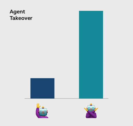Agent takeover is a chatbot success metric showing how successful your bot is at handling customer conversations