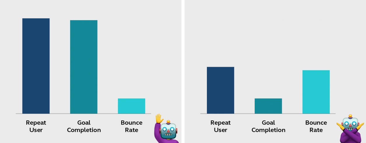 Repeat users, goal completions, and bounce rates are valuable chatbot success metrics, especially when looked at together