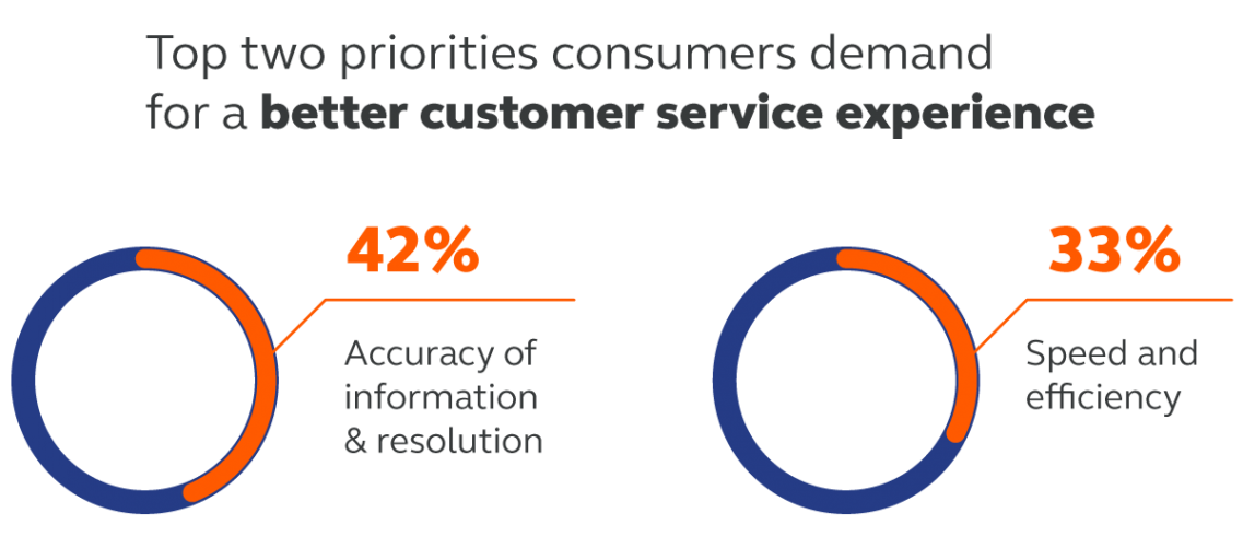 Top two priorities consumers demand