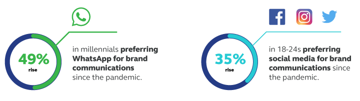 49% rise in millennials preferring WhatsApp for brand comms since the pandemic; 35% rise in 18-24s preferring social media