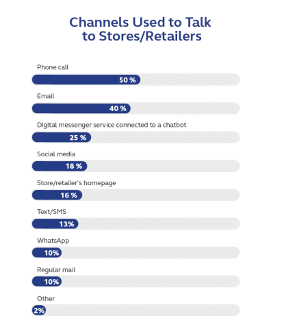 Graph showing consumer adoption of more digital channels for retail