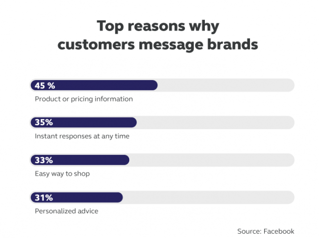 Reasons ehy customers message brands