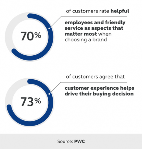 Statistics highlighting what customers say drive their purchasing decisions