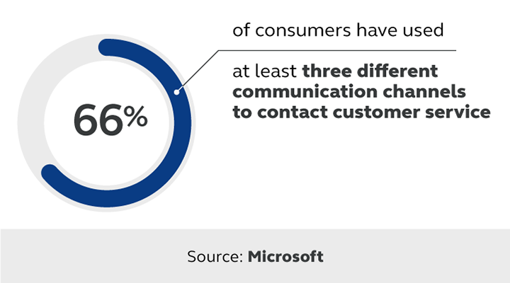 Statistic highlighting the importance of omnichannel communication