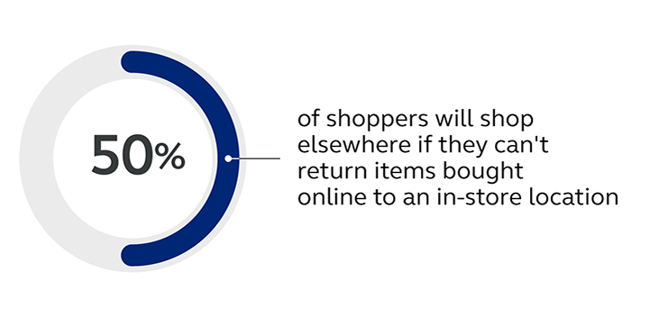 retail shopping trends