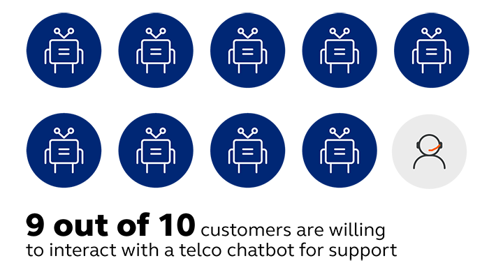 how chatbots boost telco CX