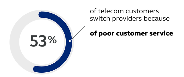how chatbots boost telco CX
