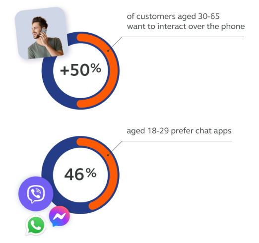 what telco cutomers want digital channels