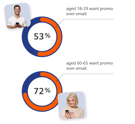 what channels telco customers prefer